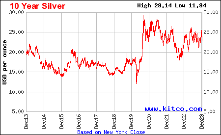 Zilverprijs 10 jaar [grafiek van www.kitco.com]